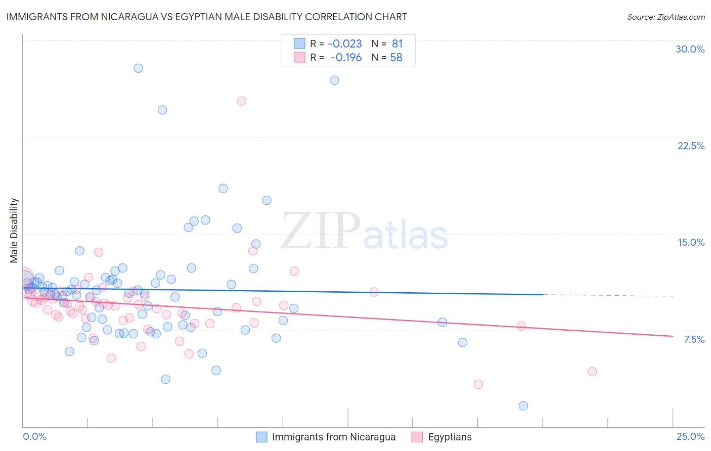 Immigrants from Nicaragua vs Egyptian Male Disability