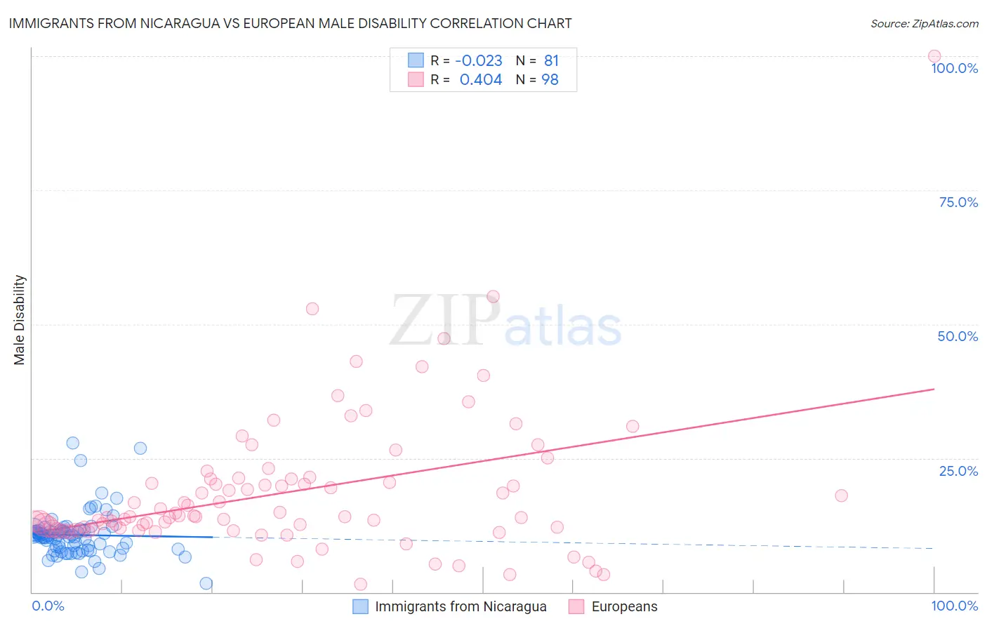 Immigrants from Nicaragua vs European Male Disability