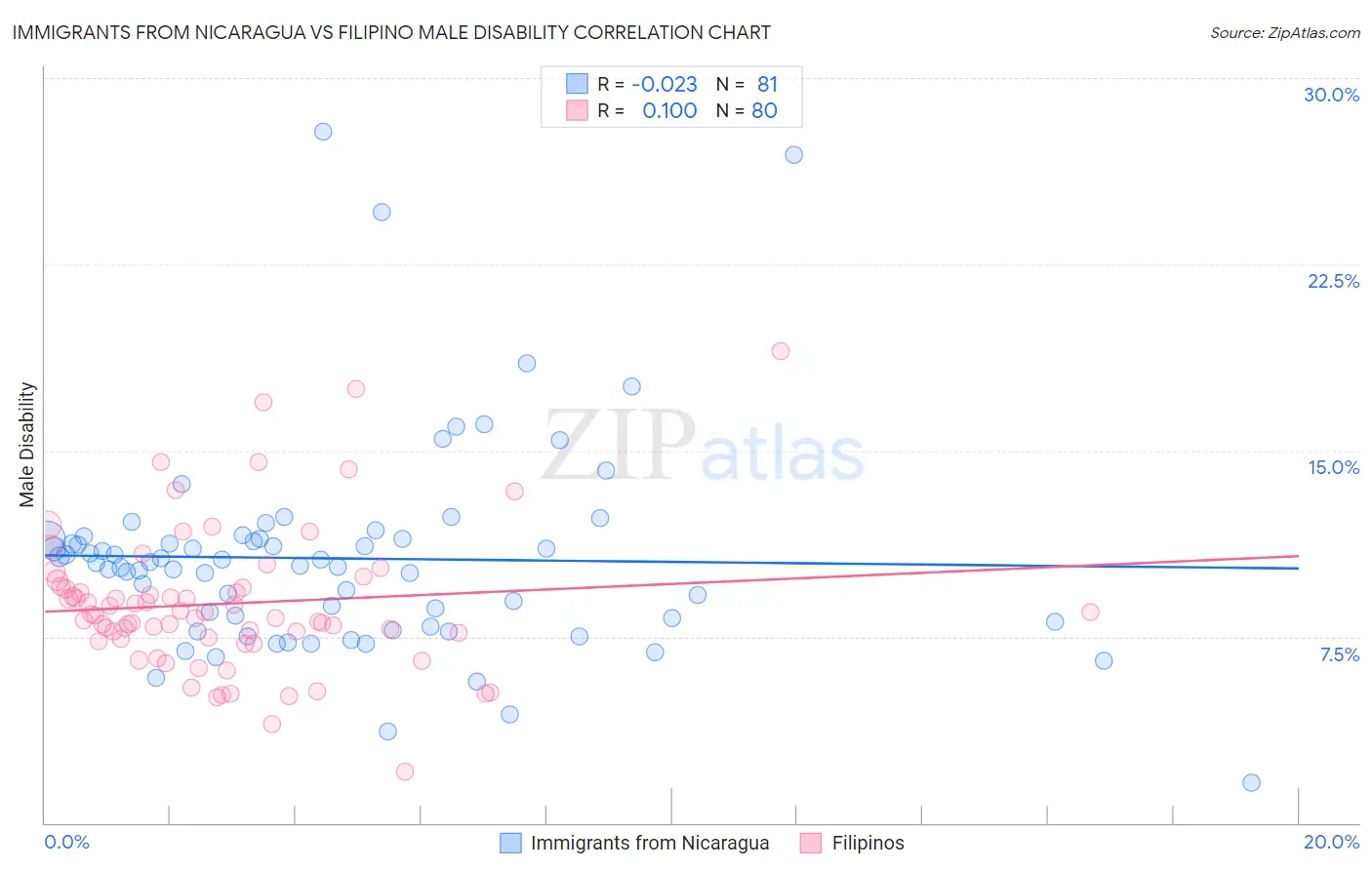 Immigrants from Nicaragua vs Filipino Male Disability