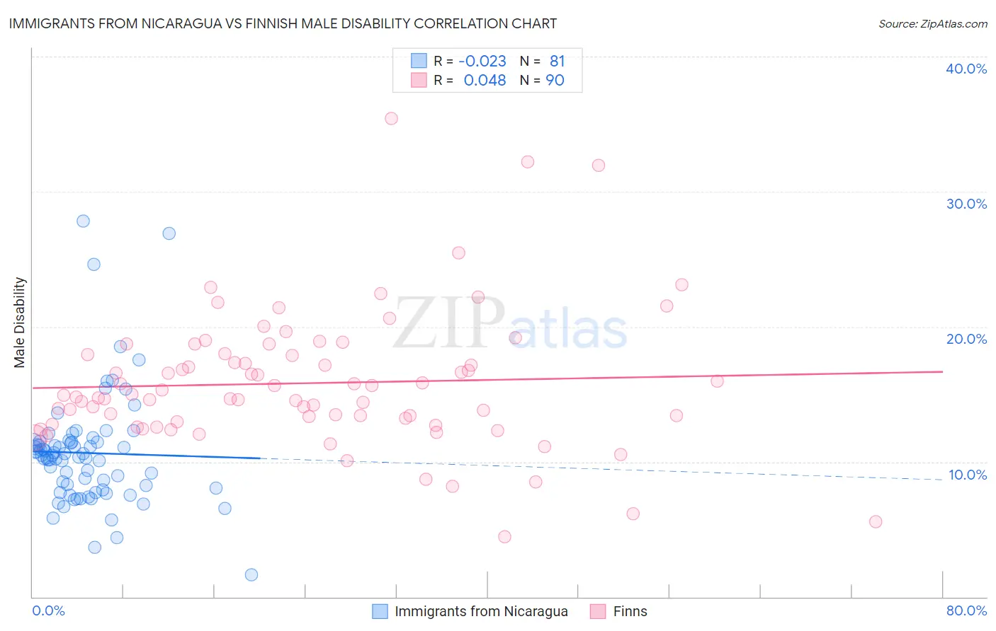 Immigrants from Nicaragua vs Finnish Male Disability