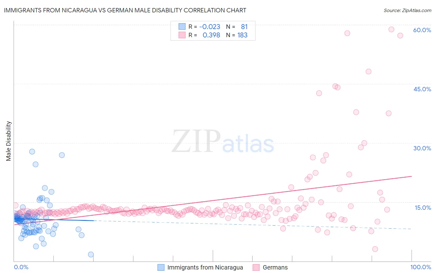 Immigrants from Nicaragua vs German Male Disability