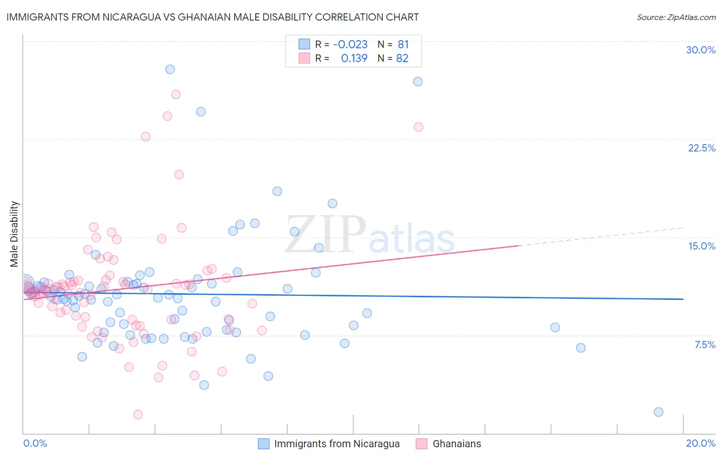 Immigrants from Nicaragua vs Ghanaian Male Disability