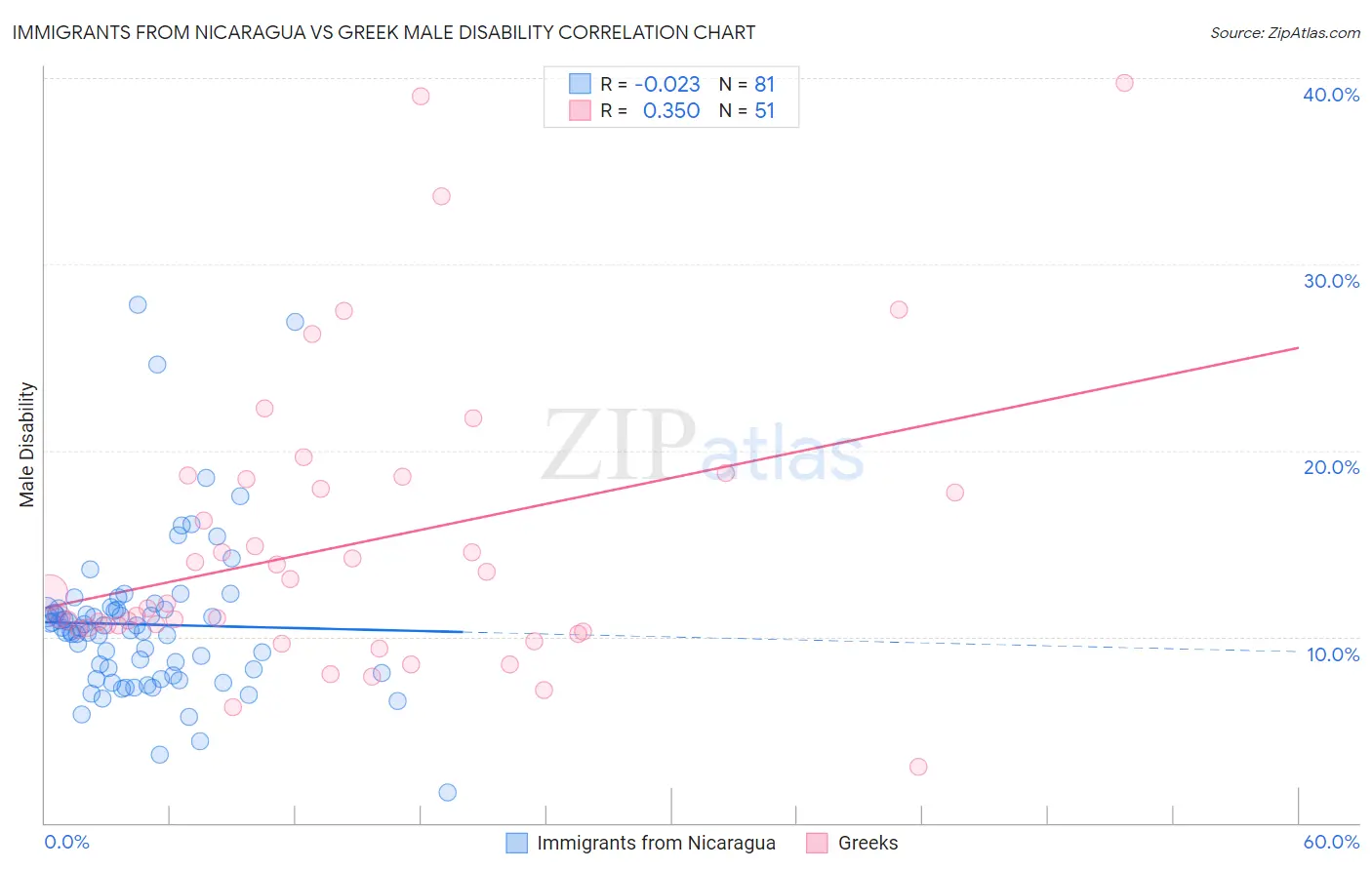 Immigrants from Nicaragua vs Greek Male Disability