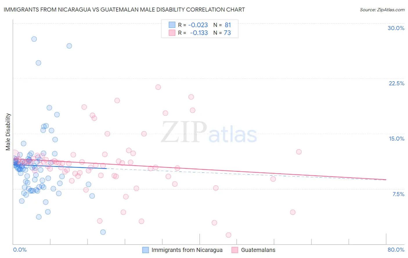 Immigrants from Nicaragua vs Guatemalan Male Disability