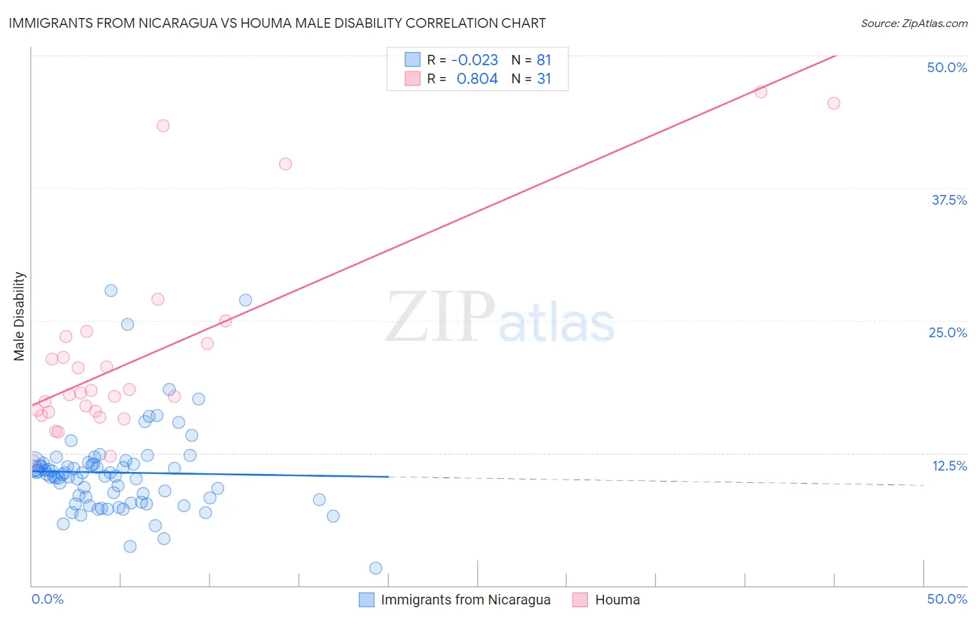 Immigrants from Nicaragua vs Houma Male Disability