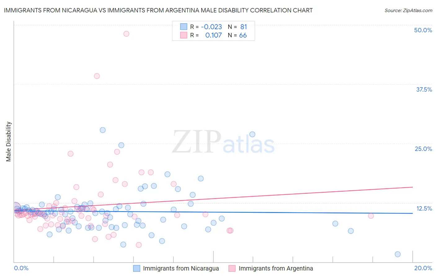 Immigrants from Nicaragua vs Immigrants from Argentina Male Disability