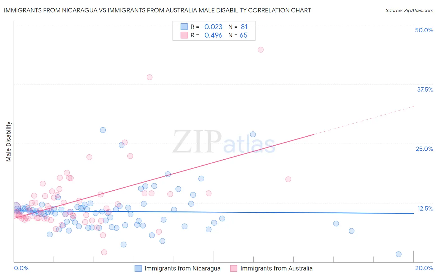 Immigrants from Nicaragua vs Immigrants from Australia Male Disability