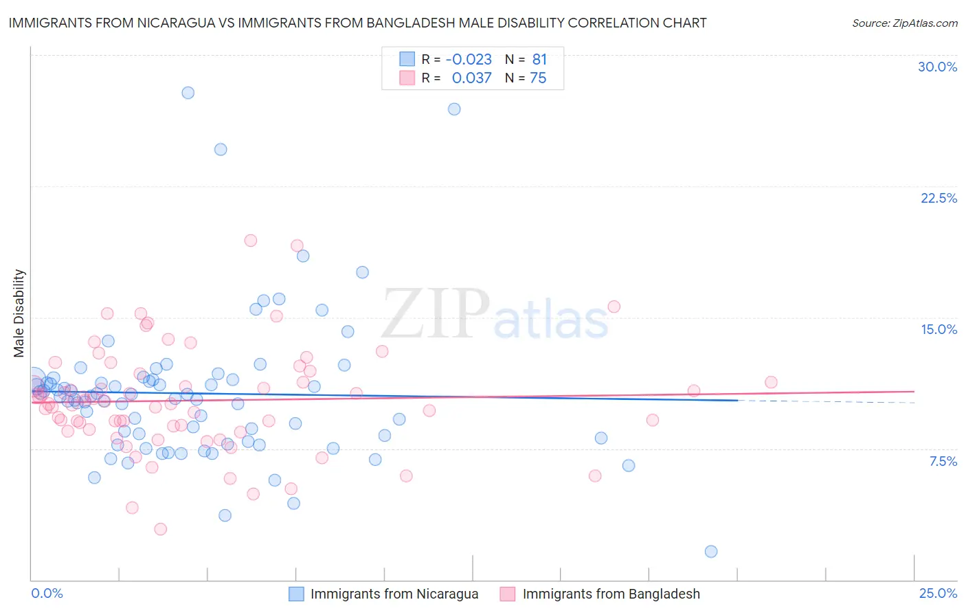 Immigrants from Nicaragua vs Immigrants from Bangladesh Male Disability