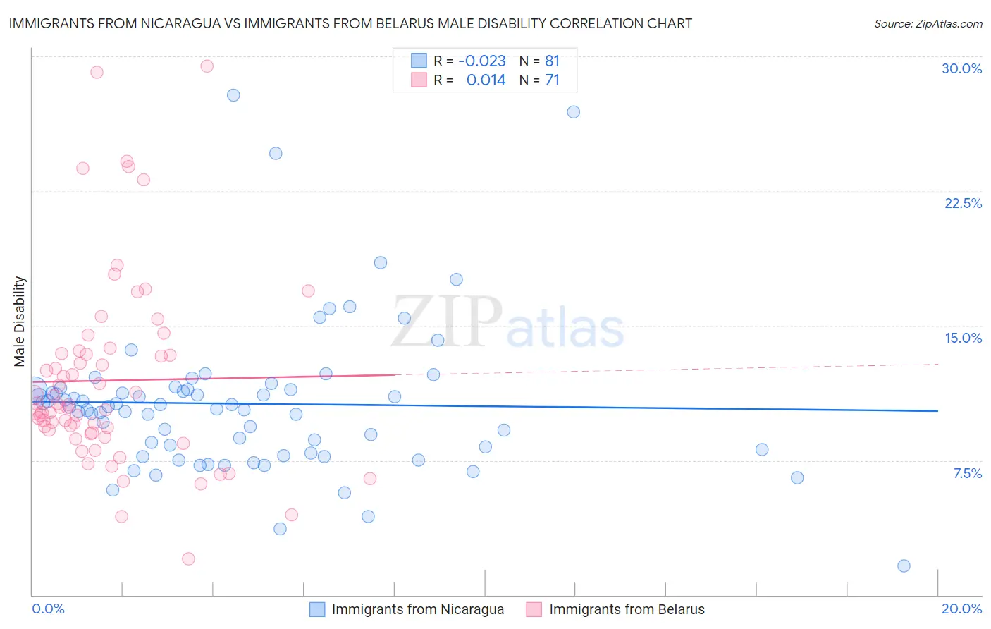 Immigrants from Nicaragua vs Immigrants from Belarus Male Disability