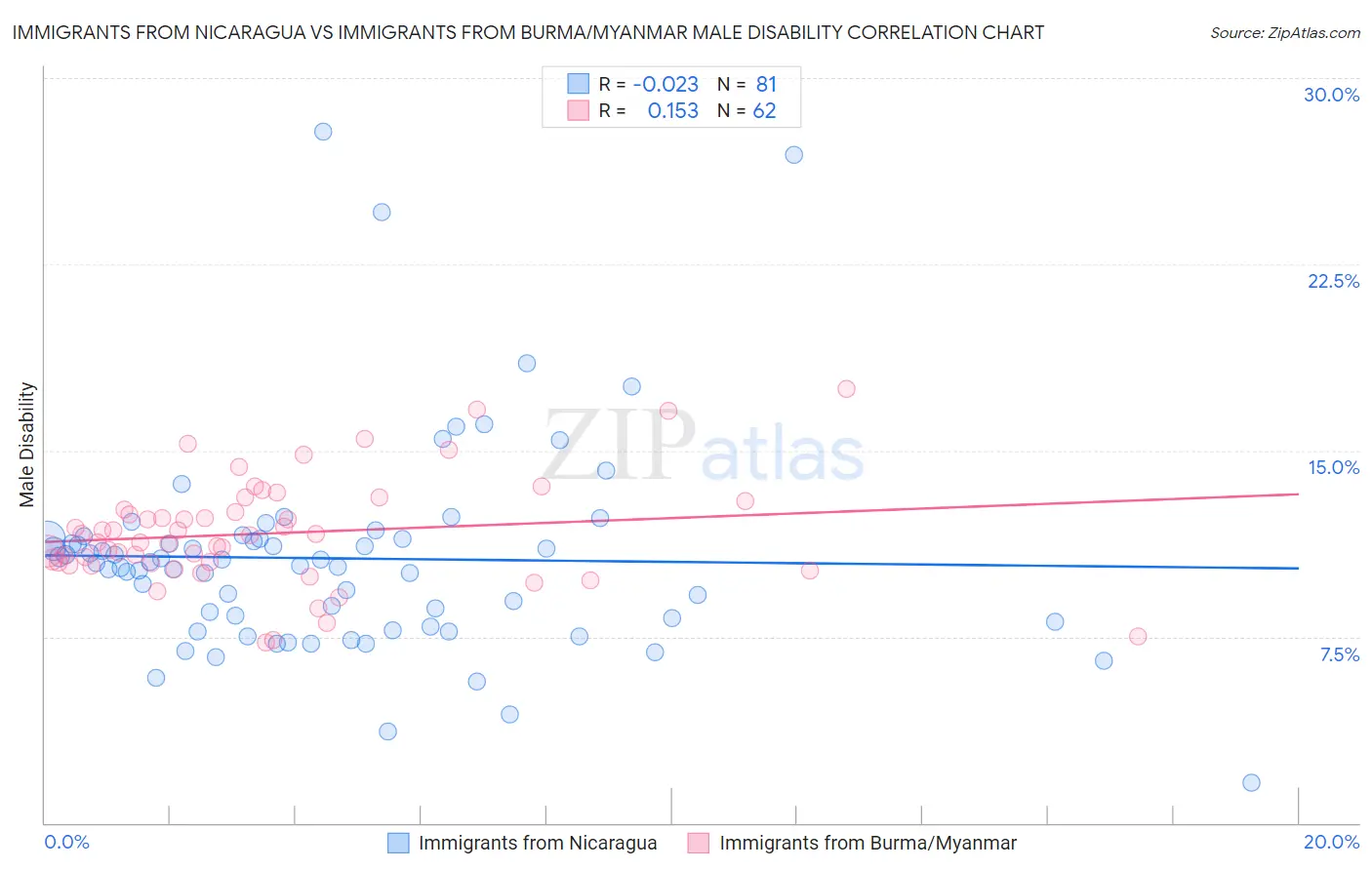 Immigrants from Nicaragua vs Immigrants from Burma/Myanmar Male Disability