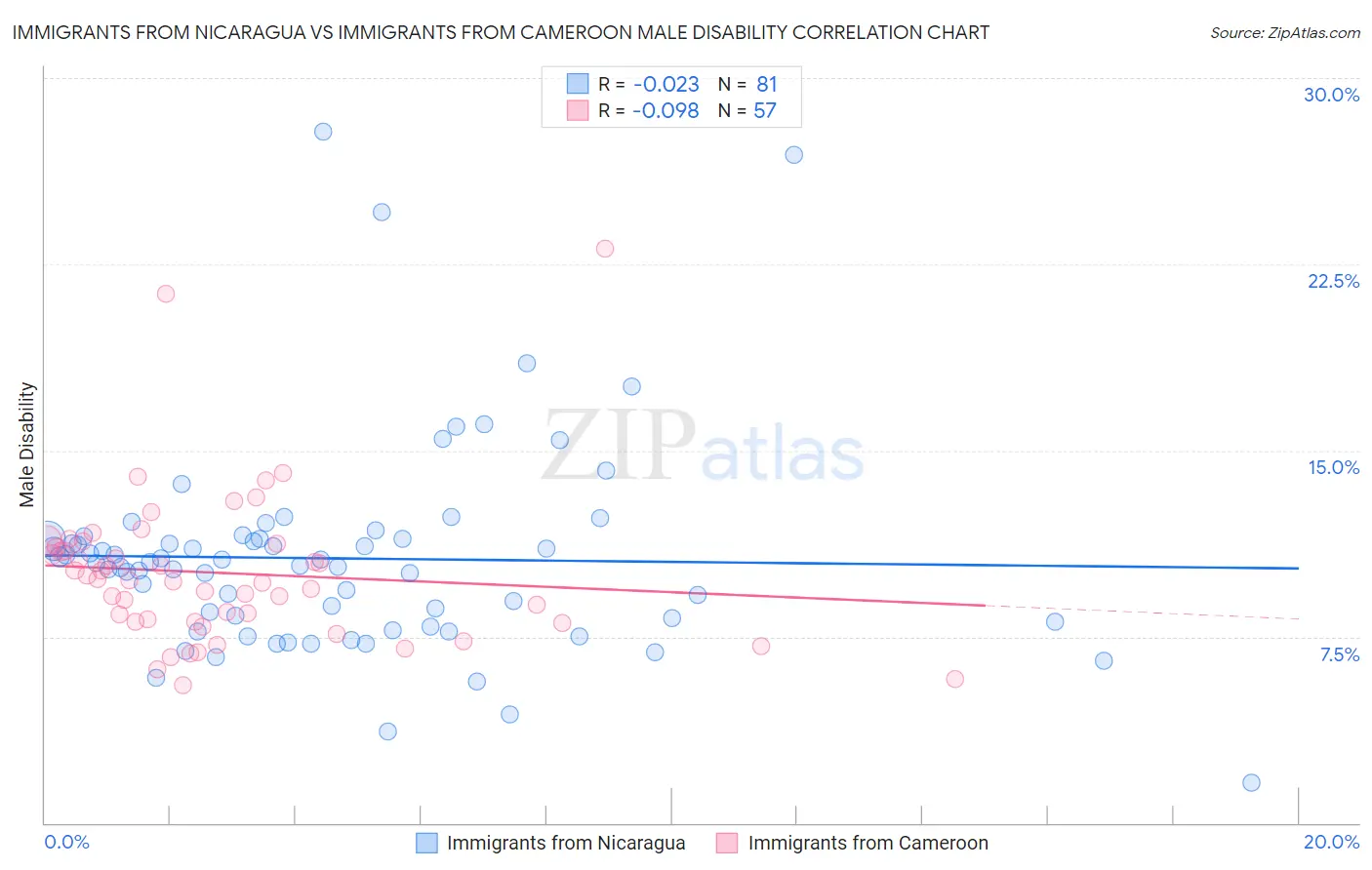 Immigrants from Nicaragua vs Immigrants from Cameroon Male Disability