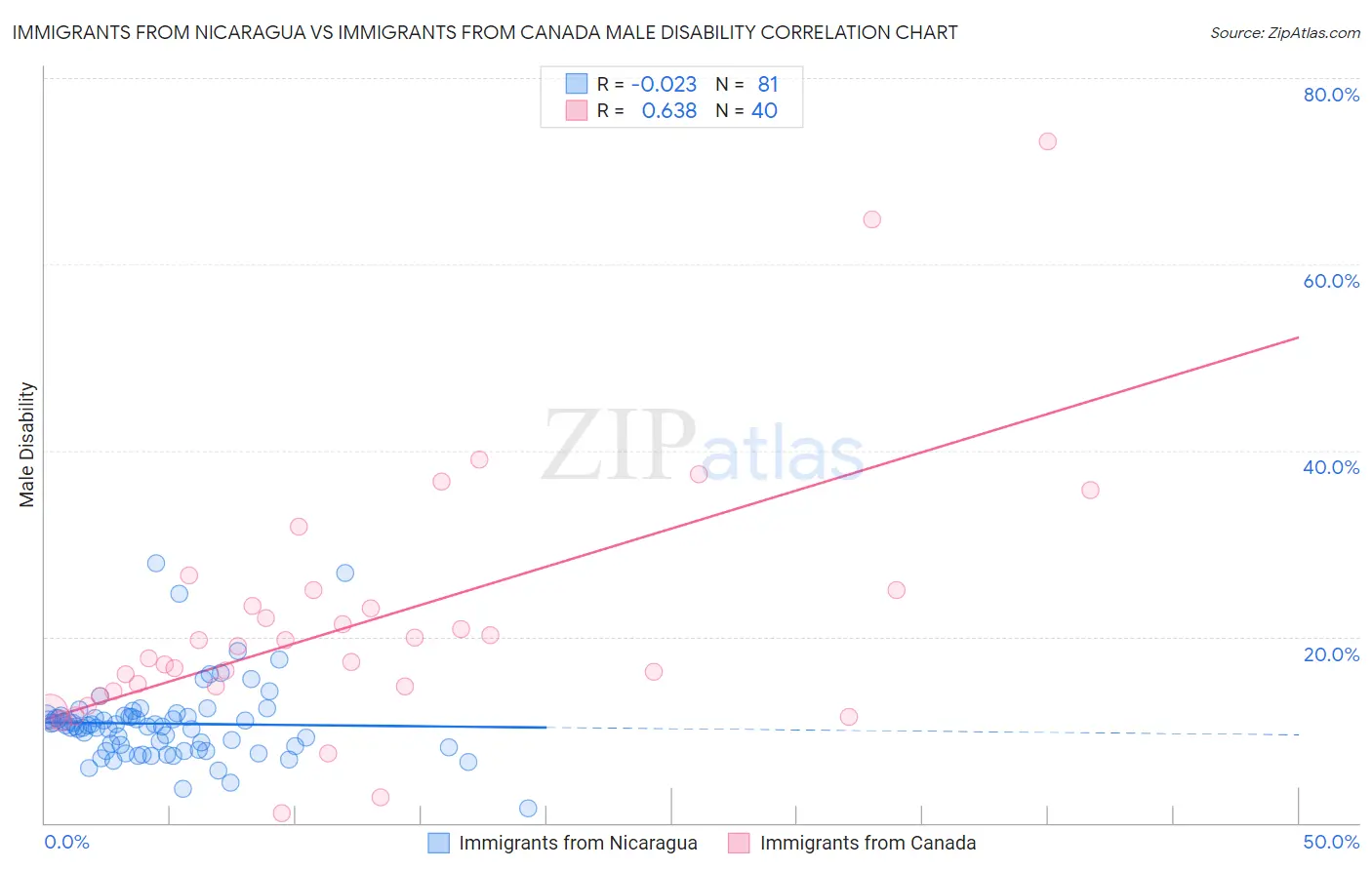 Immigrants from Nicaragua vs Immigrants from Canada Male Disability