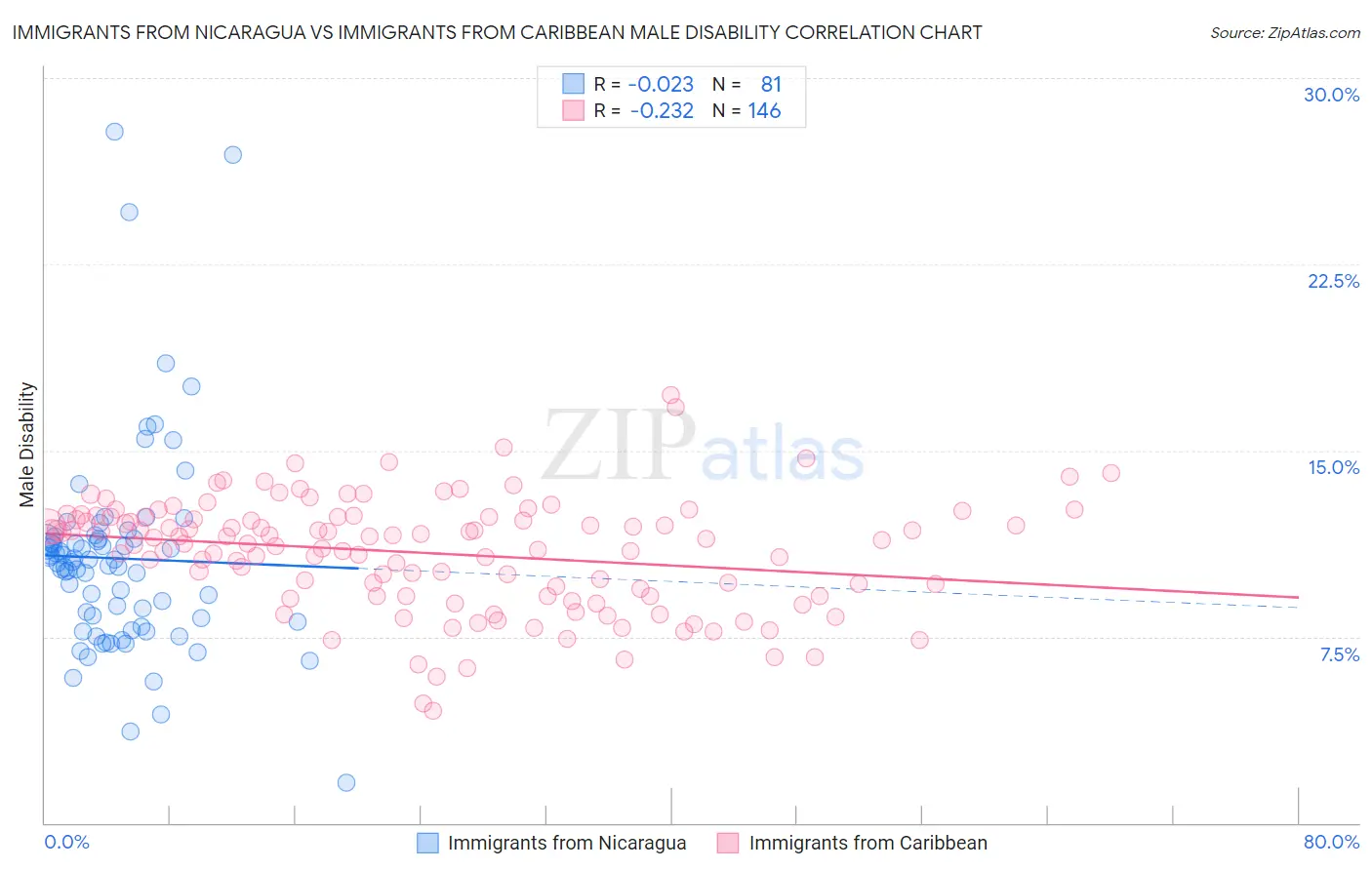 Immigrants from Nicaragua vs Immigrants from Caribbean Male Disability