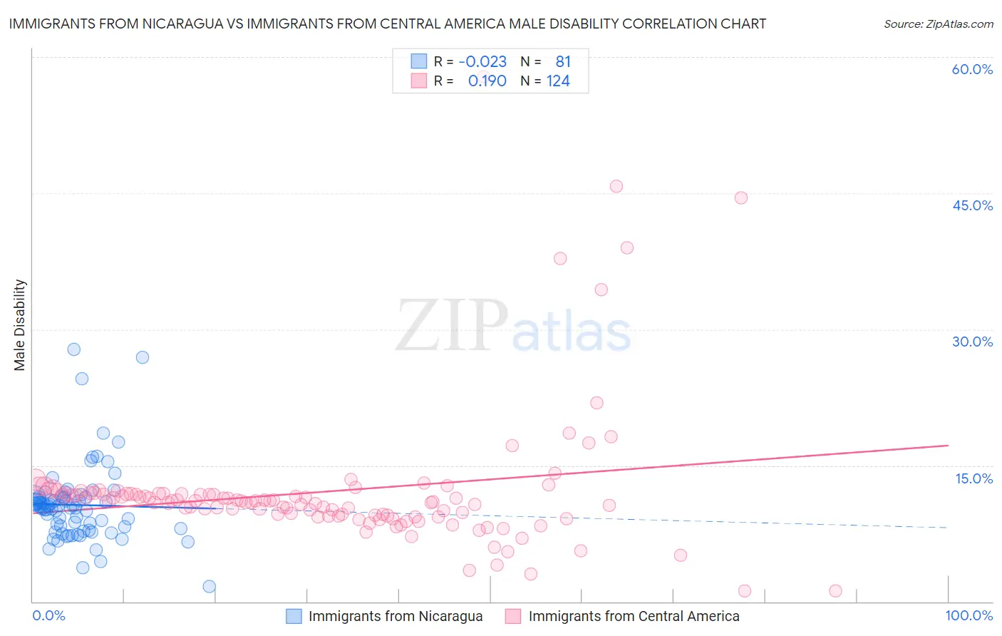 Immigrants from Nicaragua vs Immigrants from Central America Male Disability