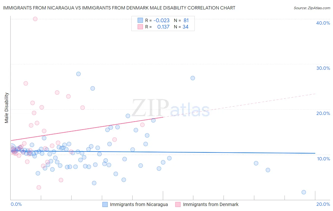 Immigrants from Nicaragua vs Immigrants from Denmark Male Disability