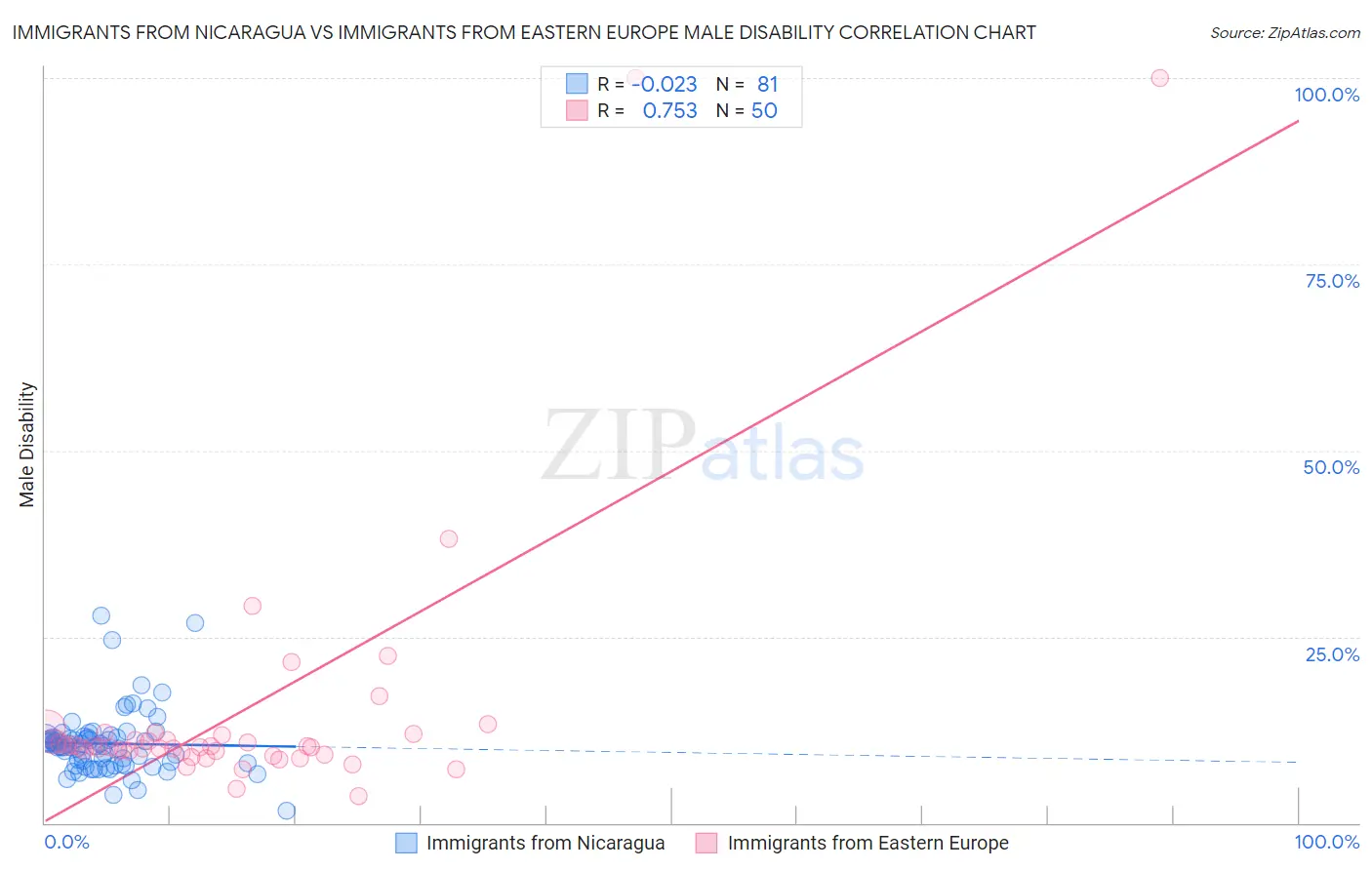 Immigrants from Nicaragua vs Immigrants from Eastern Europe Male Disability