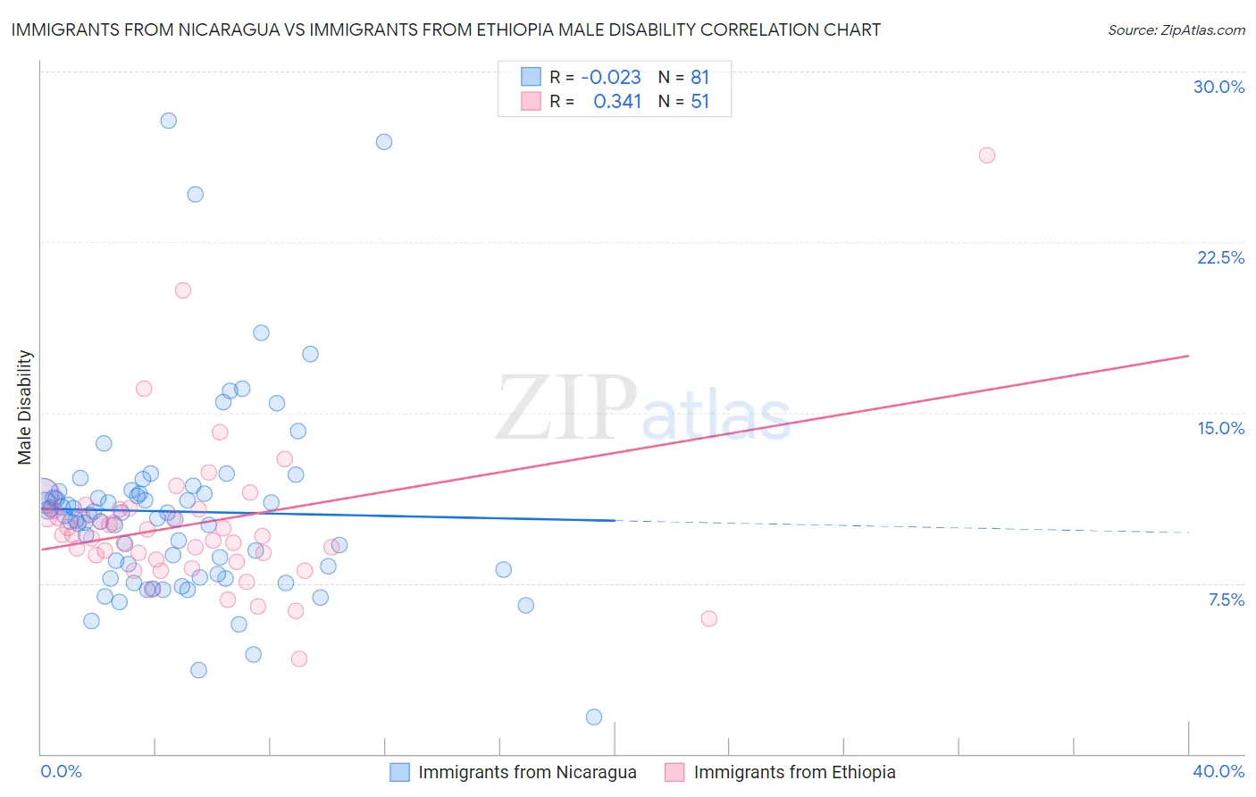 Immigrants from Nicaragua vs Immigrants from Ethiopia Male Disability