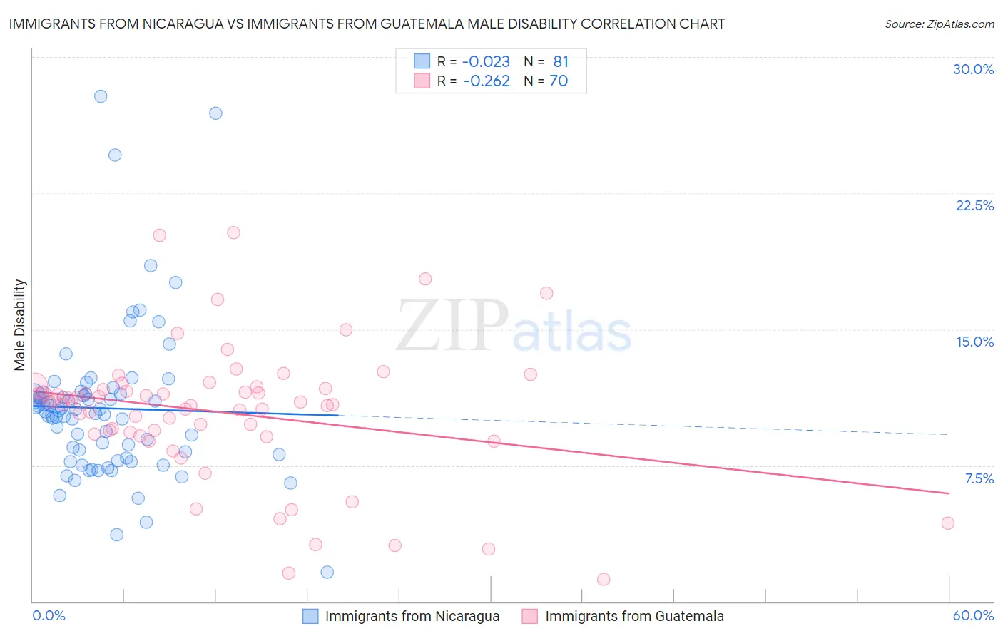 Immigrants from Nicaragua vs Immigrants from Guatemala Male Disability