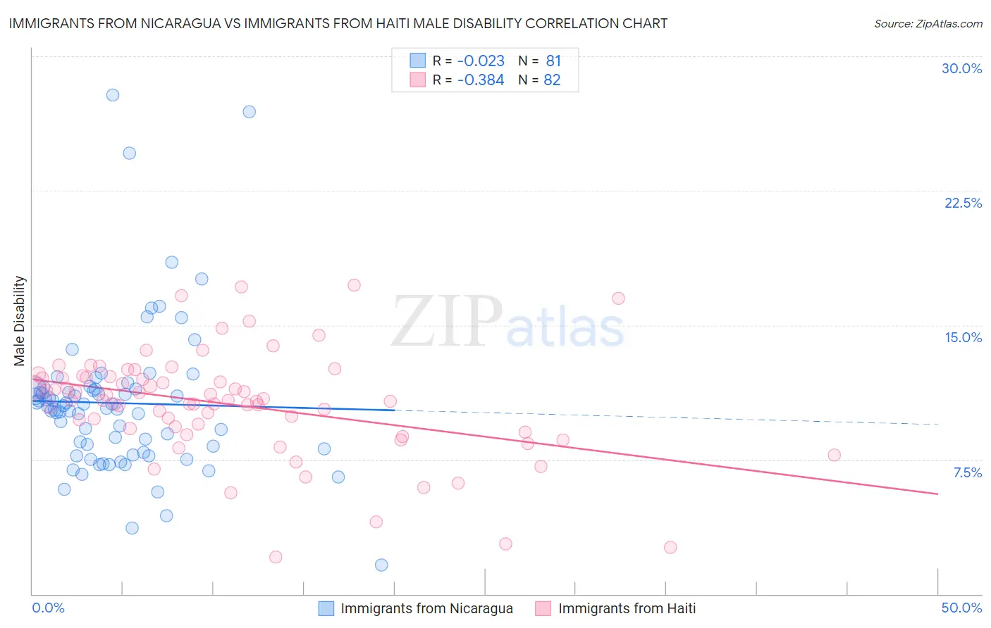 Immigrants from Nicaragua vs Immigrants from Haiti Male Disability
