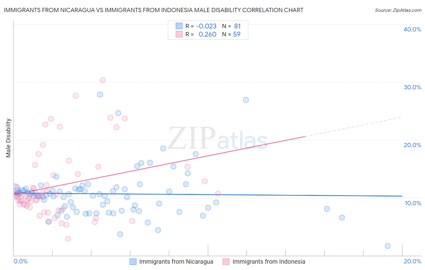Immigrants from Nicaragua vs Immigrants from Indonesia Male Disability