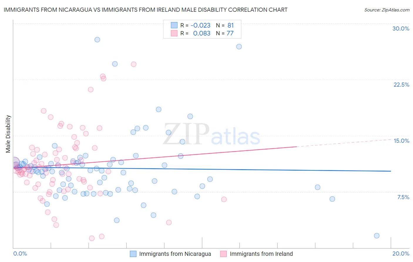 Immigrants from Nicaragua vs Immigrants from Ireland Male Disability
