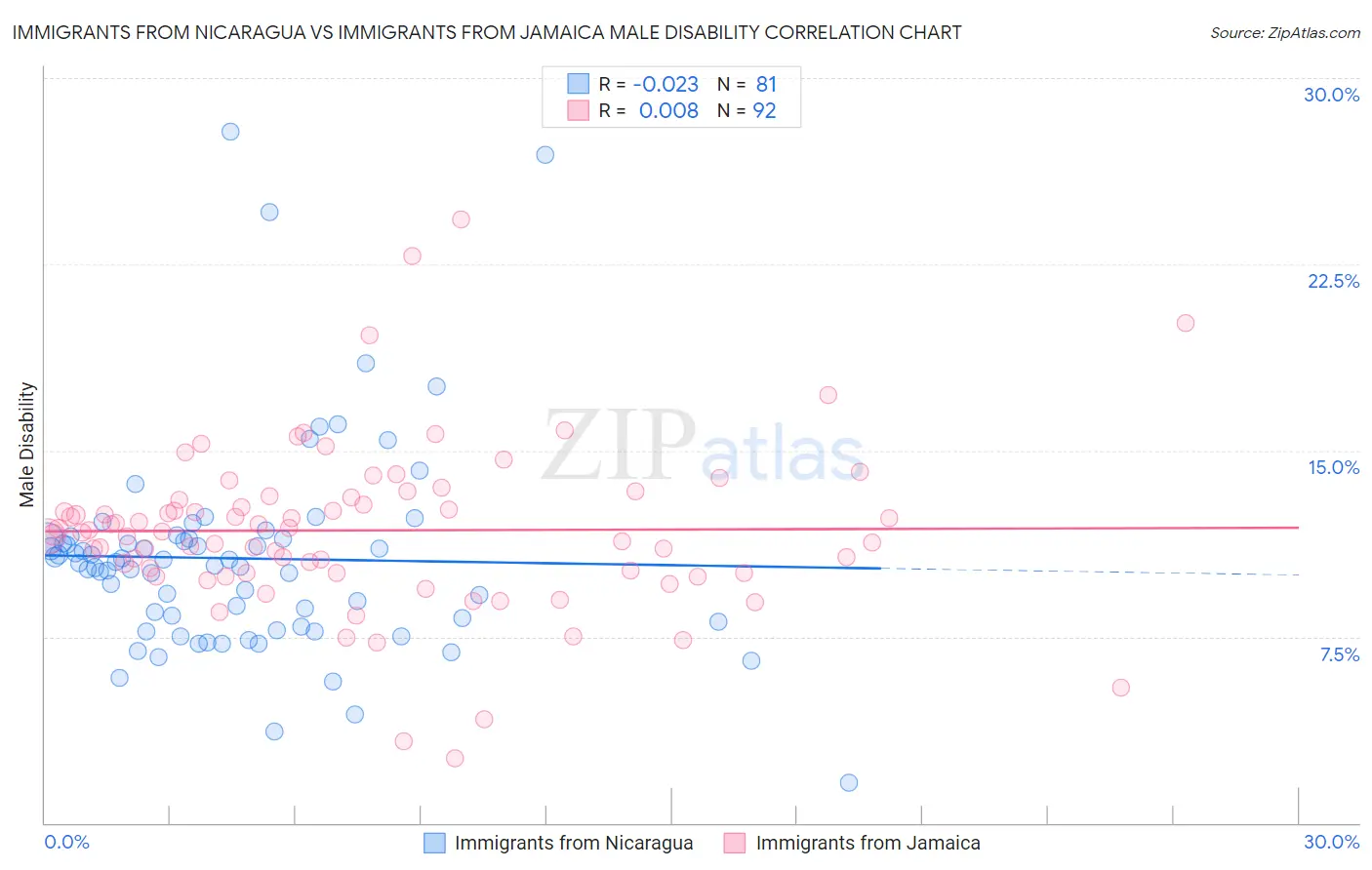 Immigrants from Nicaragua vs Immigrants from Jamaica Male Disability
