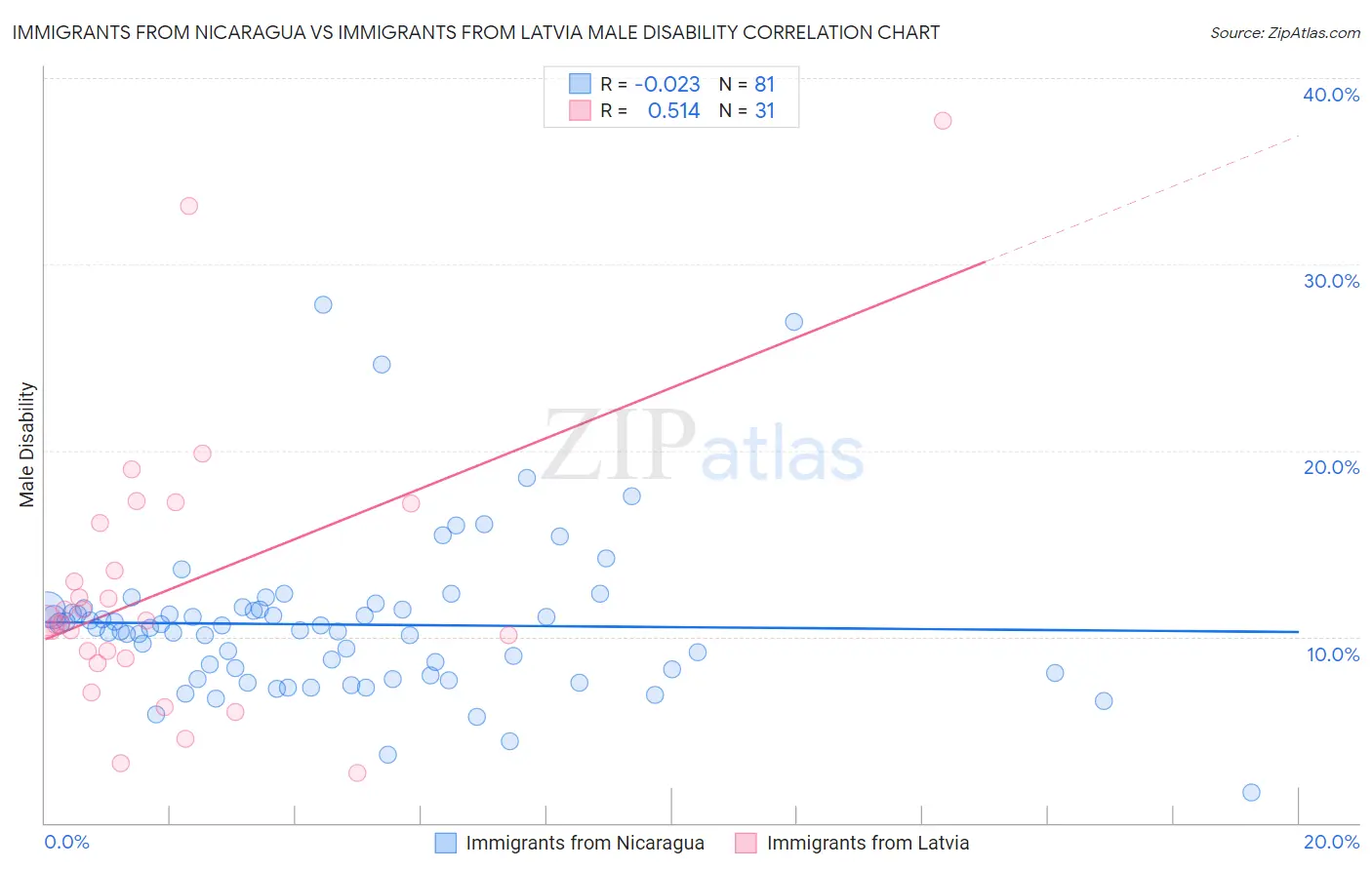 Immigrants from Nicaragua vs Immigrants from Latvia Male Disability