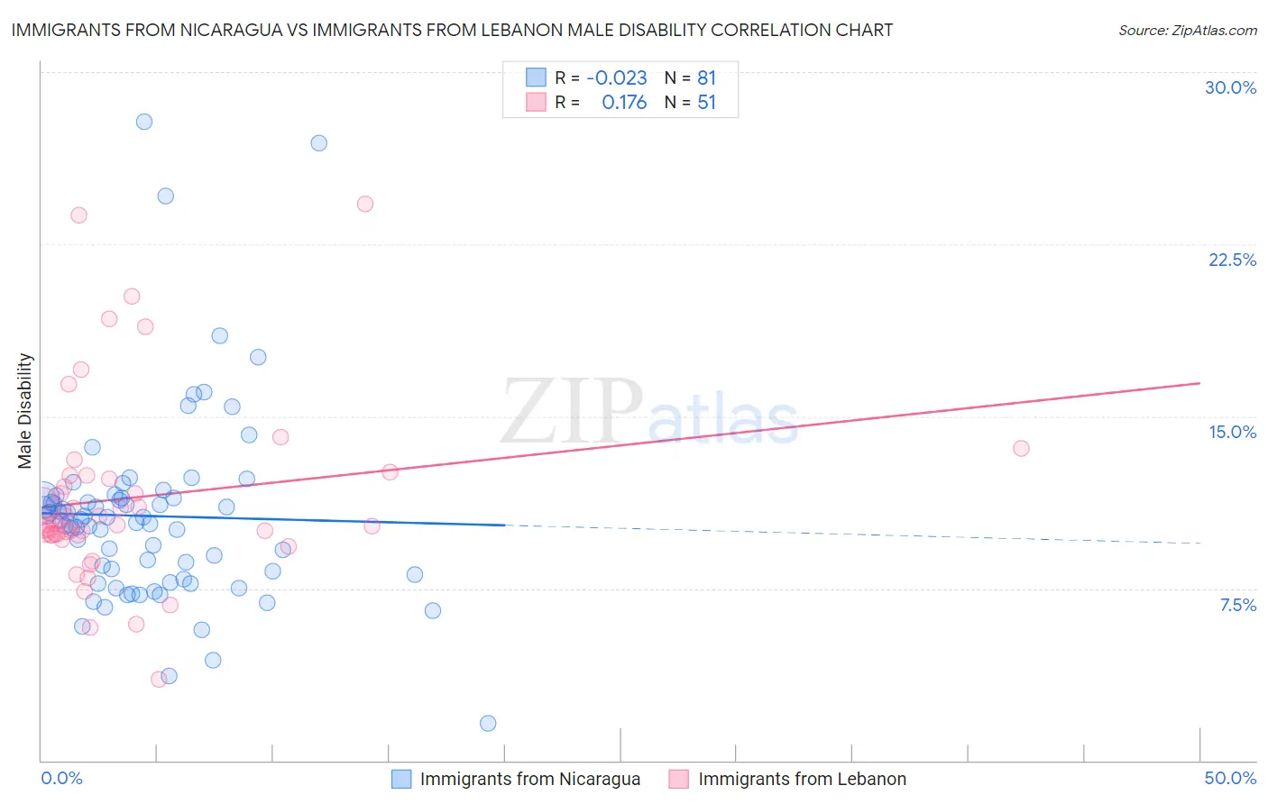 Immigrants from Nicaragua vs Immigrants from Lebanon Male Disability