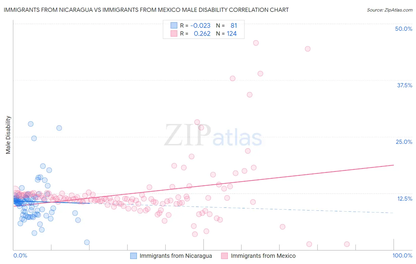 Immigrants from Nicaragua vs Immigrants from Mexico Male Disability
