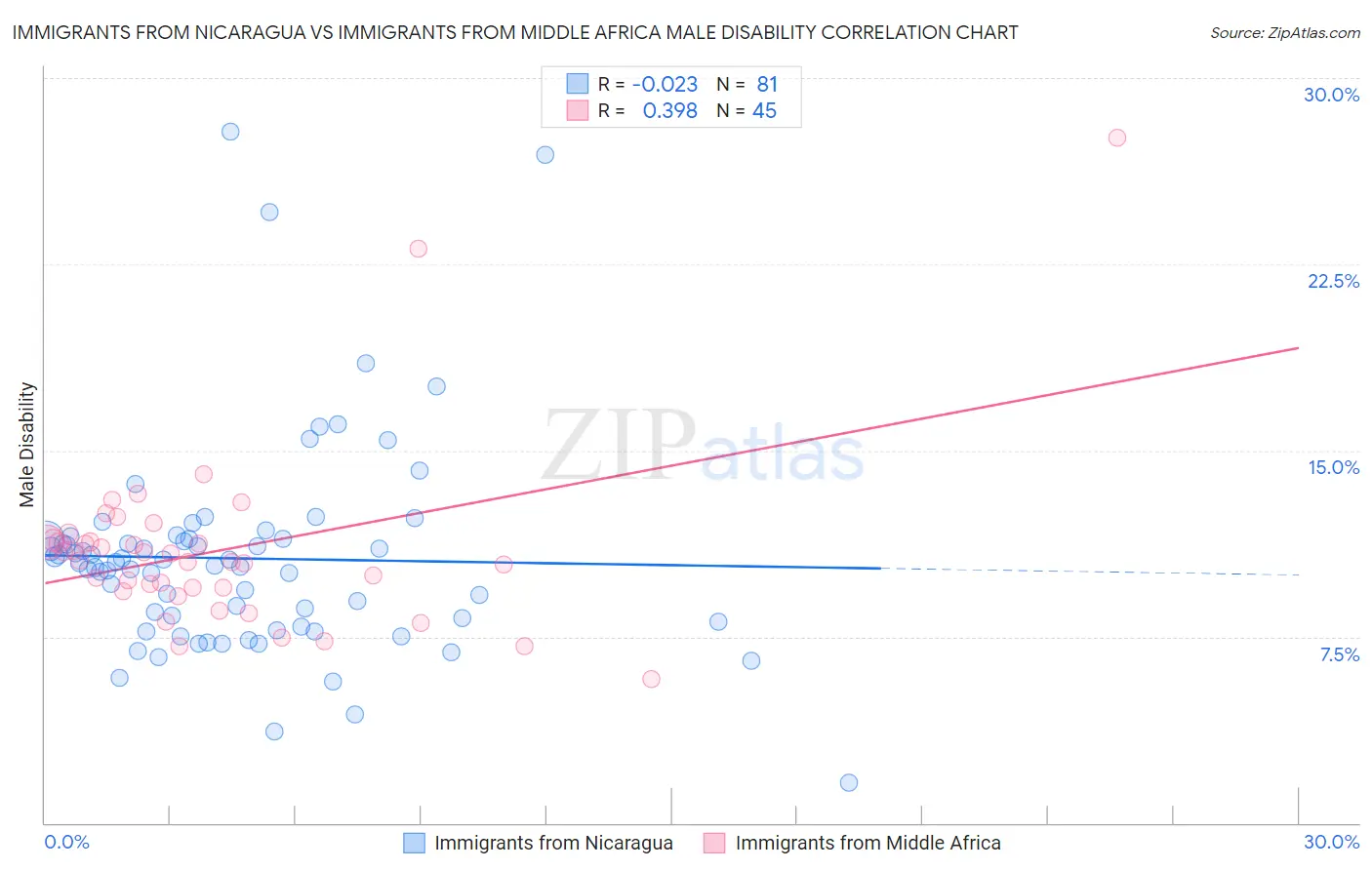 Immigrants from Nicaragua vs Immigrants from Middle Africa Male Disability