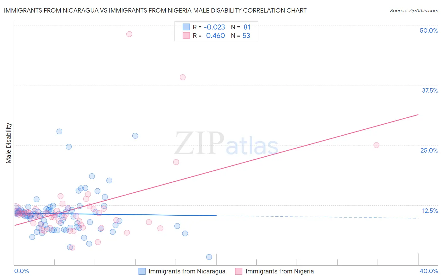 Immigrants from Nicaragua vs Immigrants from Nigeria Male Disability