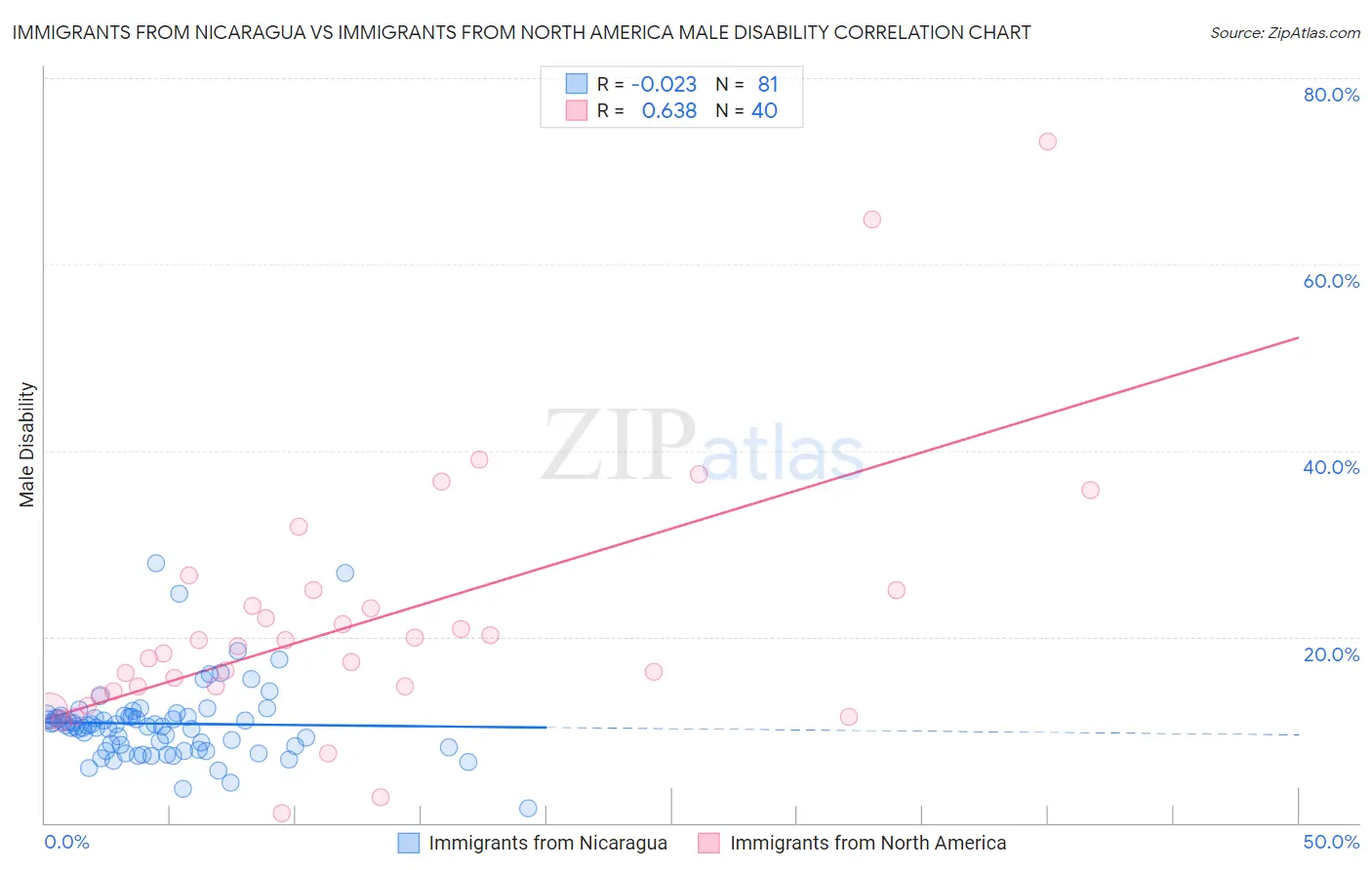 Immigrants from Nicaragua vs Immigrants from North America Male Disability