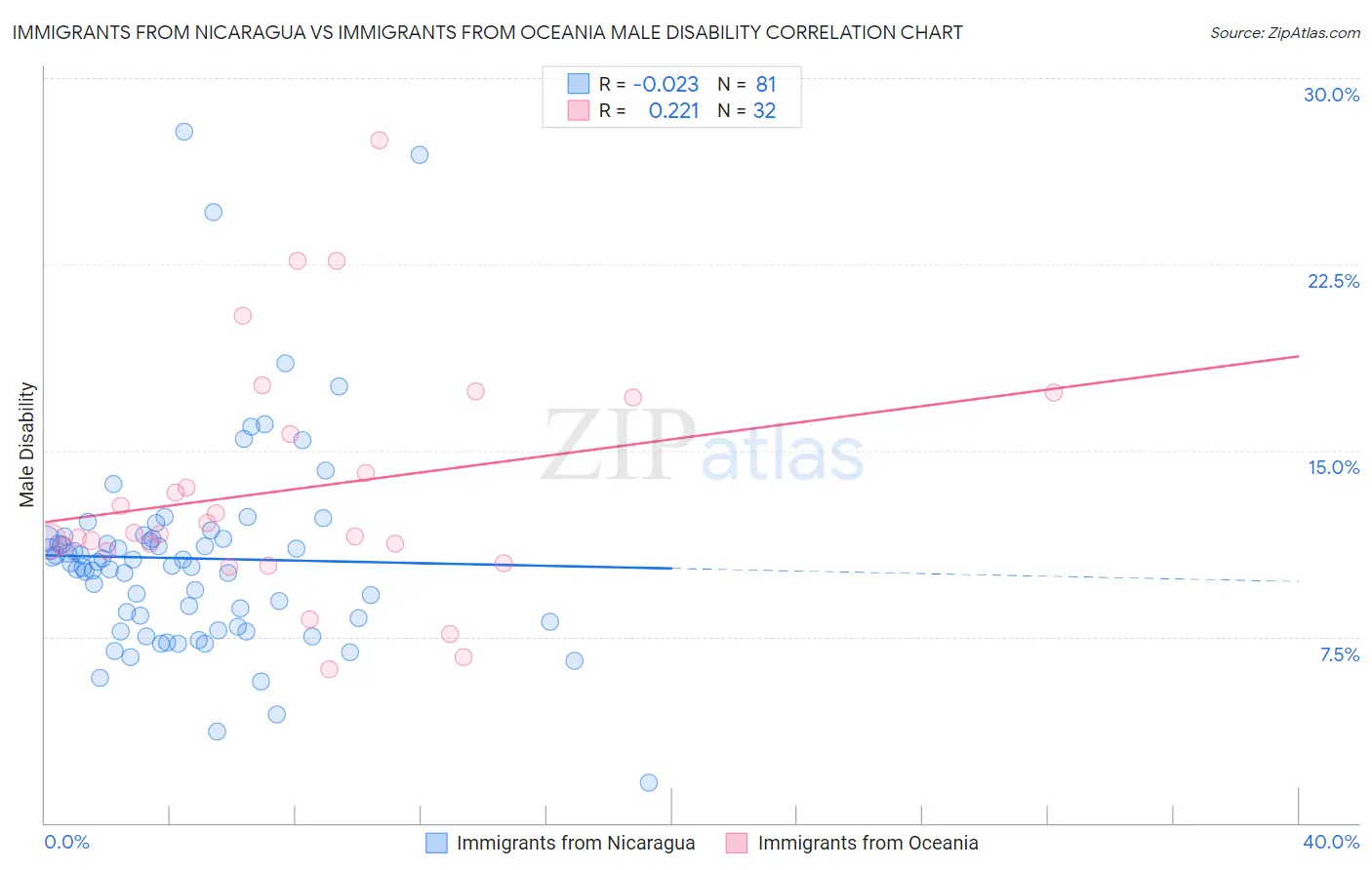 Immigrants from Nicaragua vs Immigrants from Oceania Male Disability