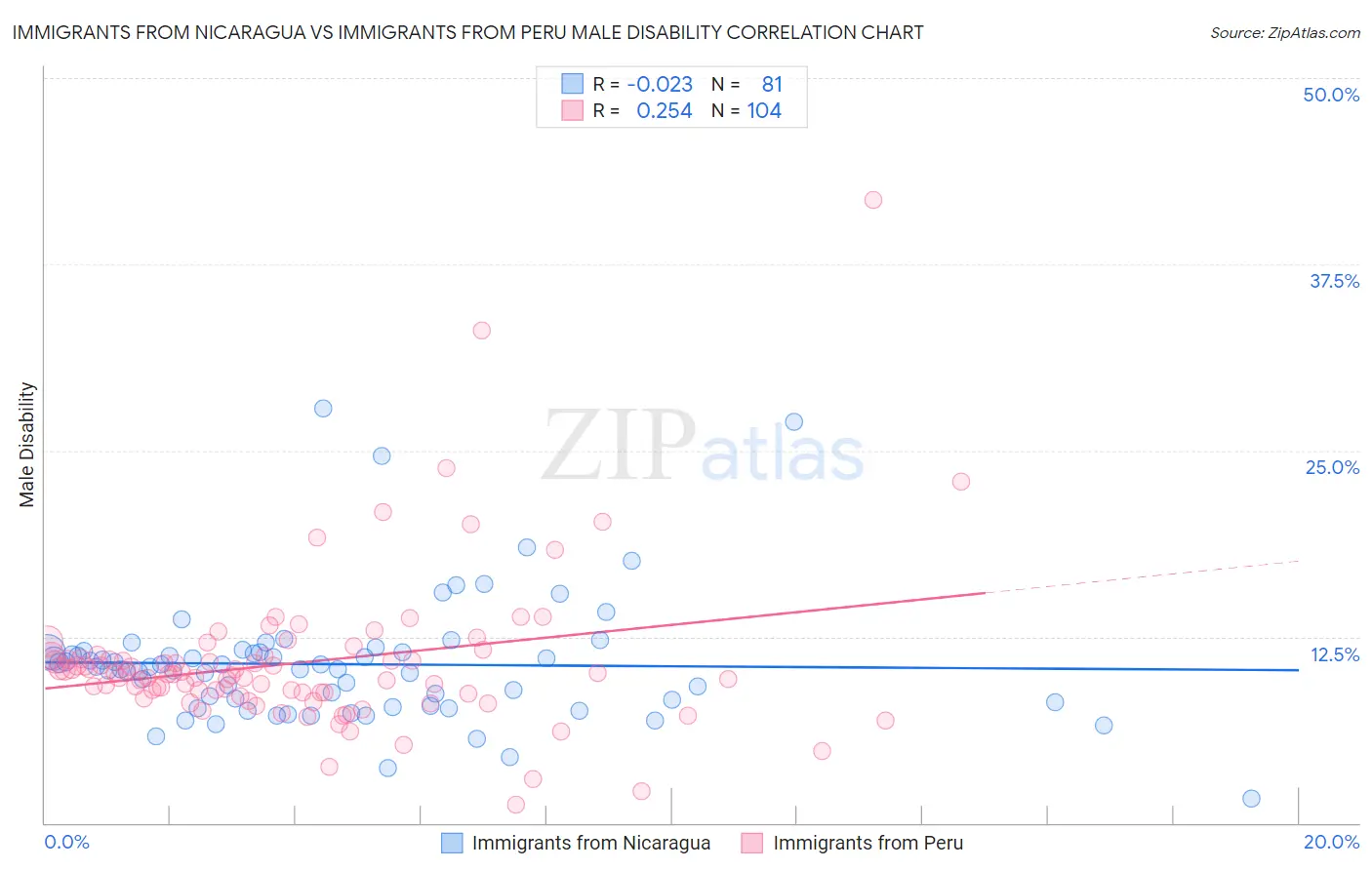 Immigrants from Nicaragua vs Immigrants from Peru Male Disability