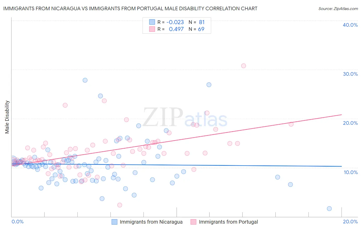 Immigrants from Nicaragua vs Immigrants from Portugal Male Disability