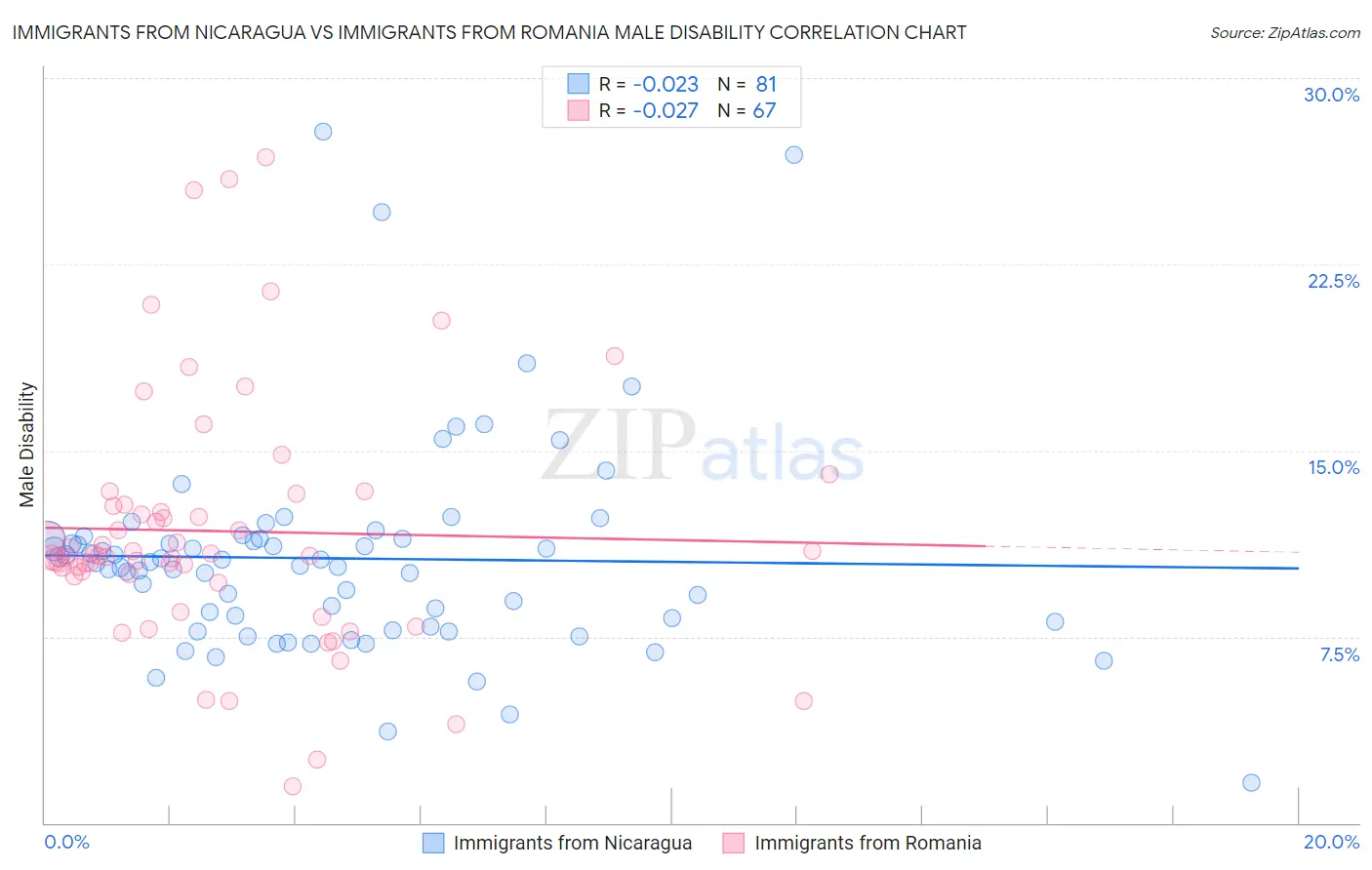 Immigrants from Nicaragua vs Immigrants from Romania Male Disability