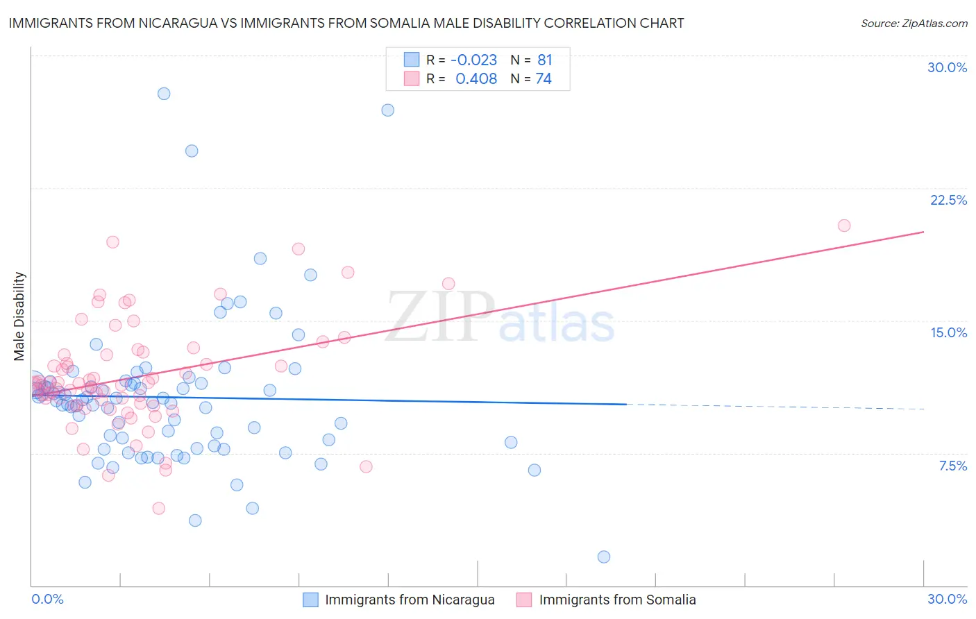 Immigrants from Nicaragua vs Immigrants from Somalia Male Disability