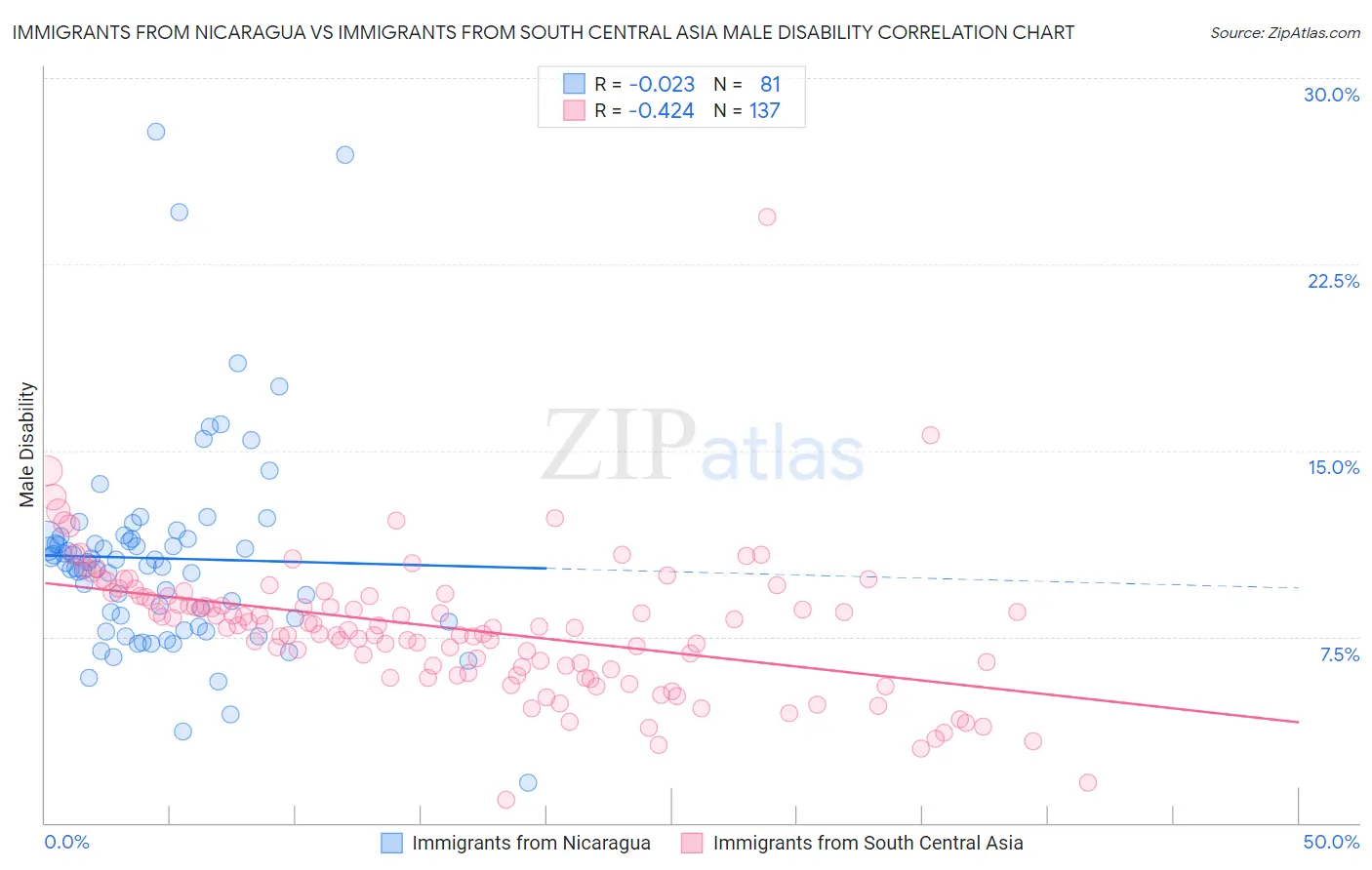 Immigrants from Nicaragua vs Immigrants from South Central Asia Male Disability