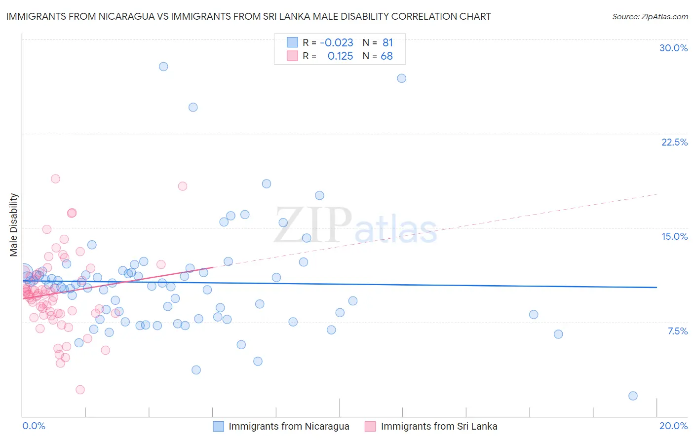 Immigrants from Nicaragua vs Immigrants from Sri Lanka Male Disability