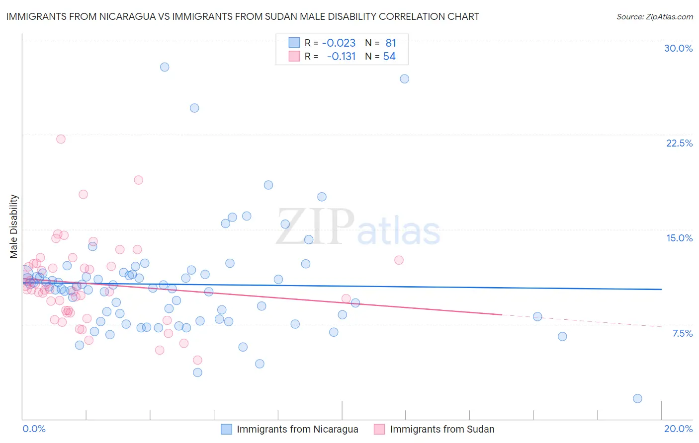 Immigrants from Nicaragua vs Immigrants from Sudan Male Disability