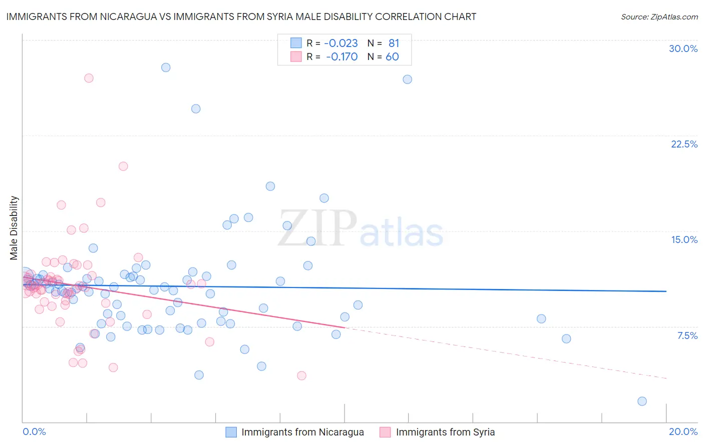 Immigrants from Nicaragua vs Immigrants from Syria Male Disability
