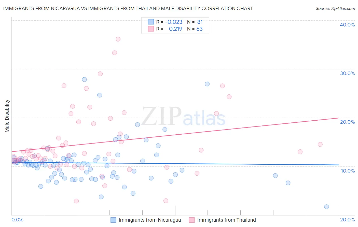 Immigrants from Nicaragua vs Immigrants from Thailand Male Disability