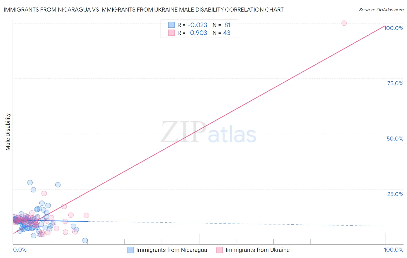 Immigrants from Nicaragua vs Immigrants from Ukraine Male Disability