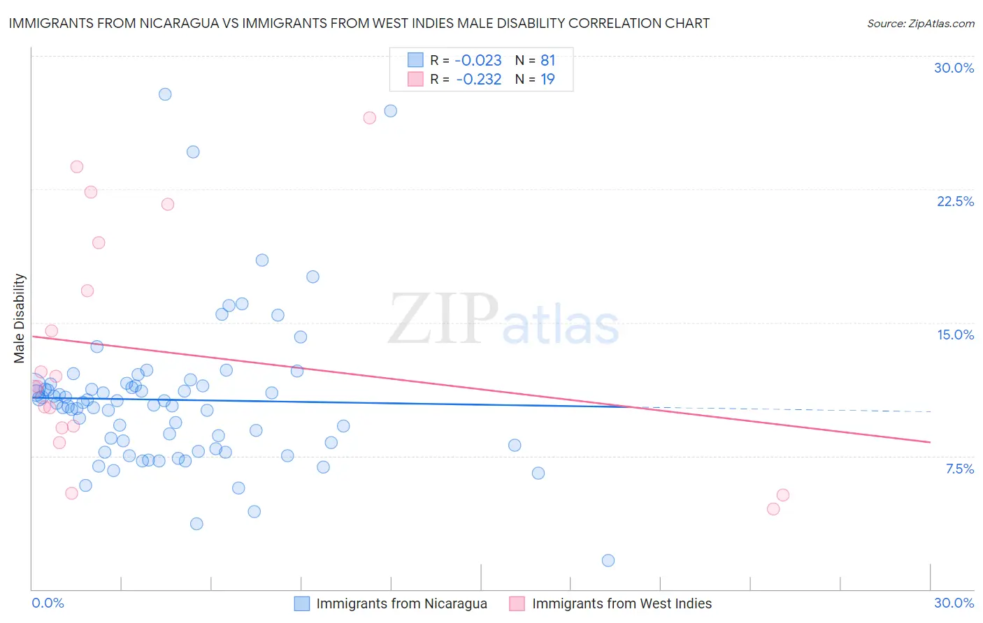 Immigrants from Nicaragua vs Immigrants from West Indies Male Disability