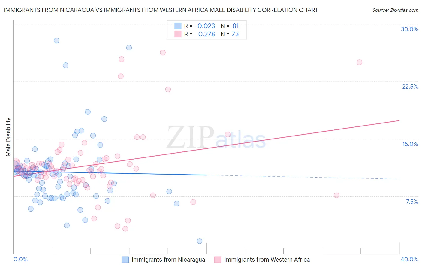 Immigrants from Nicaragua vs Immigrants from Western Africa Male Disability