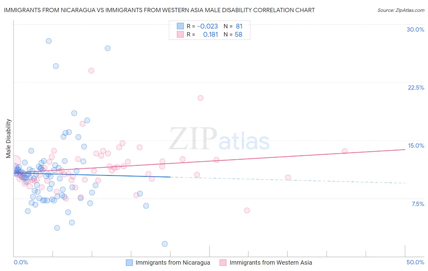 Immigrants from Nicaragua vs Immigrants from Western Asia Male Disability