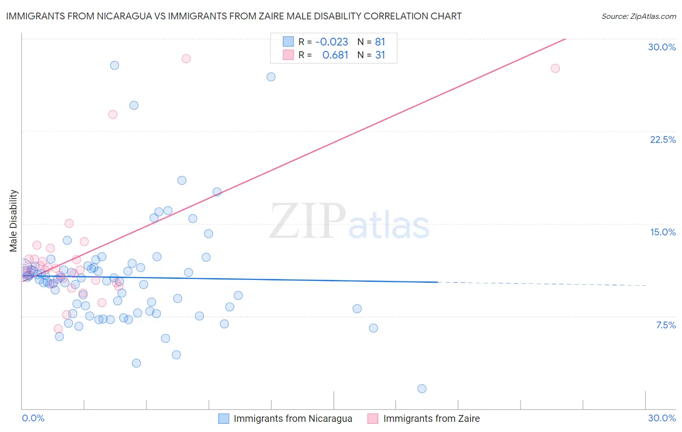 Immigrants from Nicaragua vs Immigrants from Zaire Male Disability