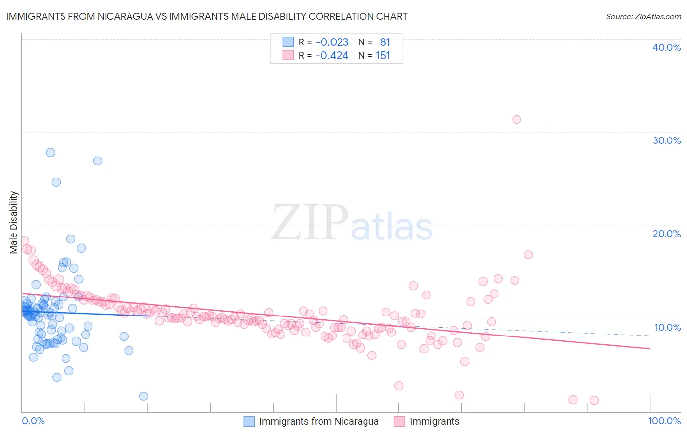 Immigrants from Nicaragua vs Immigrants Male Disability