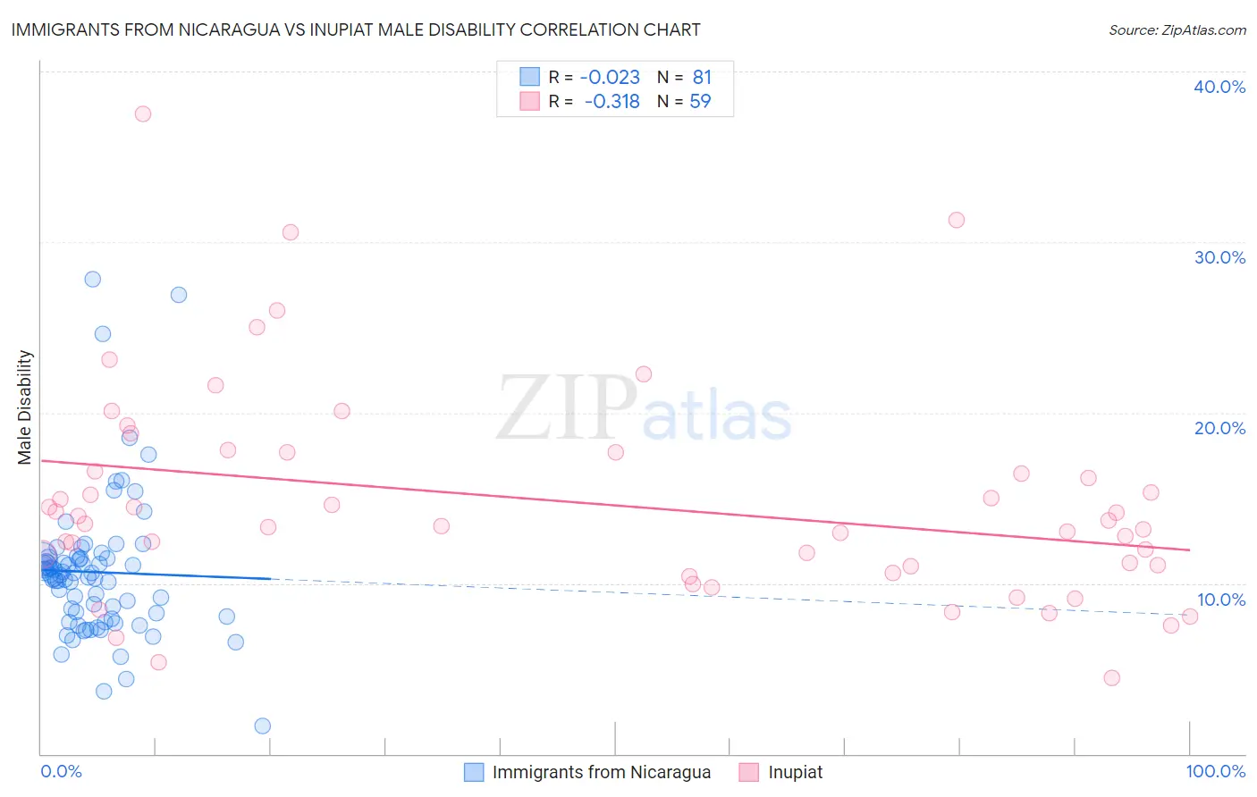 Immigrants from Nicaragua vs Inupiat Male Disability