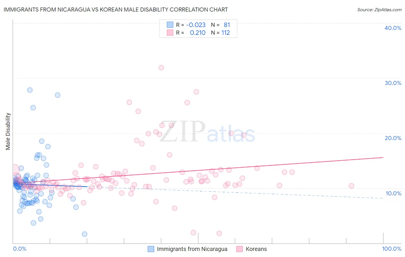 Immigrants from Nicaragua vs Korean Male Disability